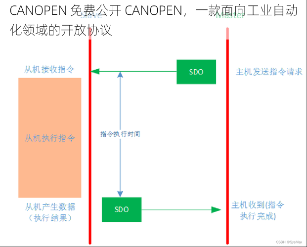 CANOPEN 免费公开 CANOPEN，一款面向工业自动化领域的开放协议