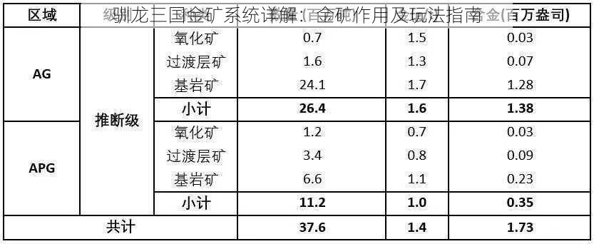 驯龙三国金矿系统详解：金矿作用及玩法指南