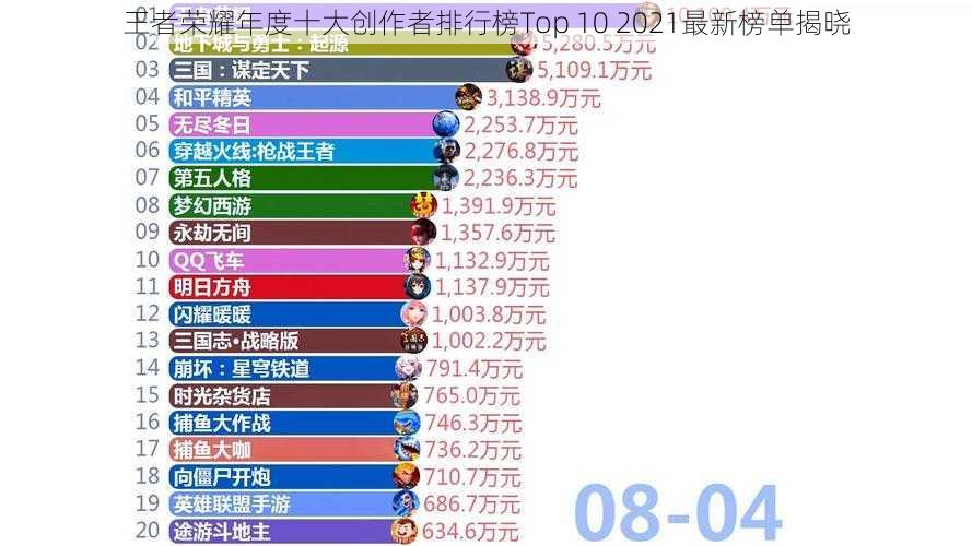 王者荣耀年度十大创作者排行榜Top 10 2021最新榜单揭晓