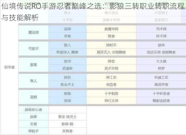 仙境传说RO手游忍者巅峰之选：影狼三转职业转职流程与技能解析