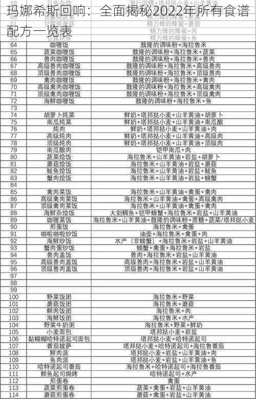 玛娜希斯回响：全面揭秘2022年所有食谱配方一览表