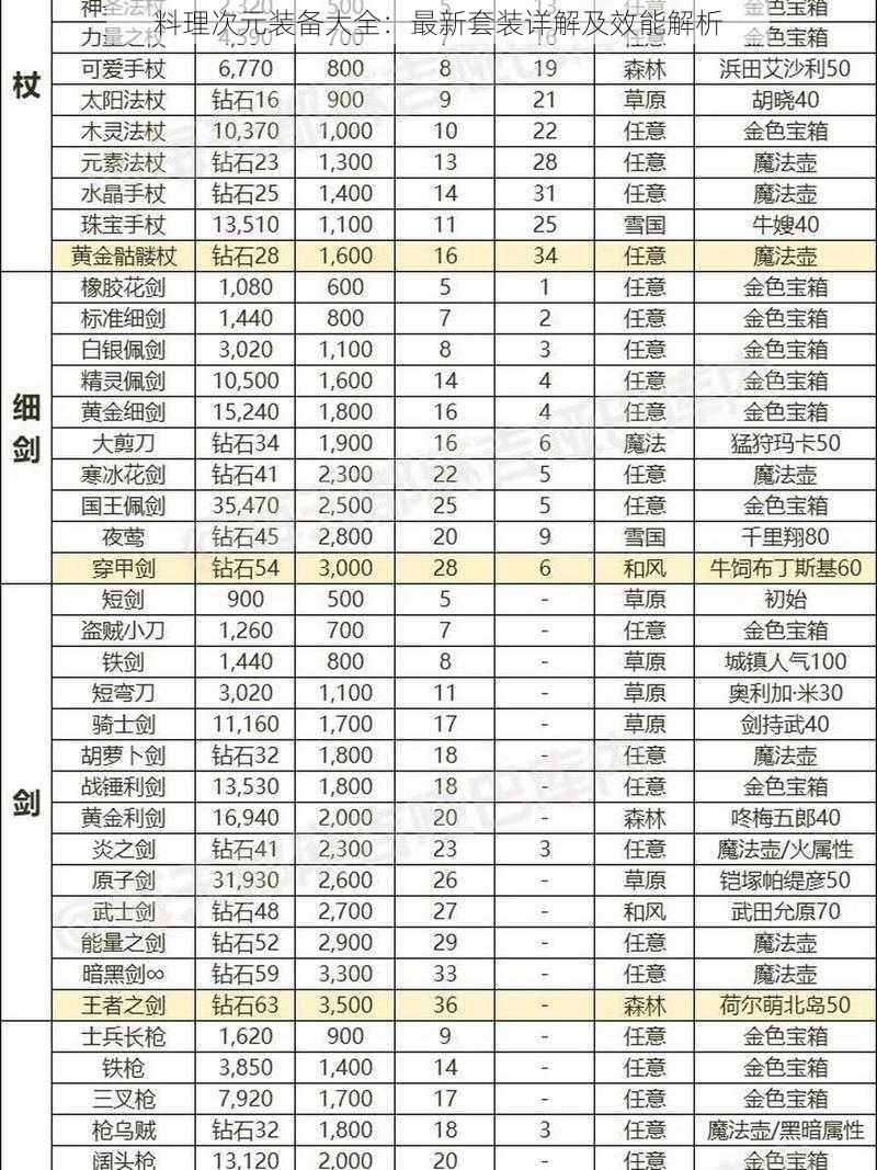 料理次元装备大全：最新套装详解及效能解析