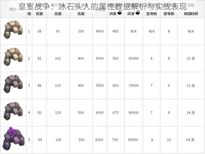 皇室战争：冰石头人的属性数据解析与实战表现