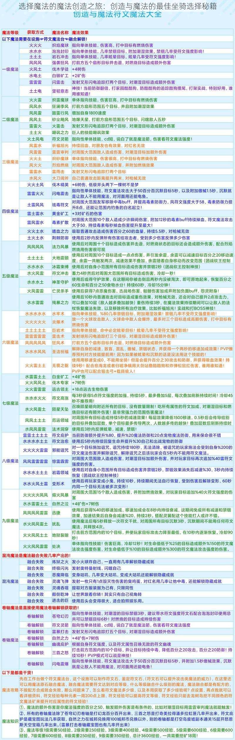 选择魔法的魔法创造之旅：创造与魔法的最佳坐骑选择秘籍