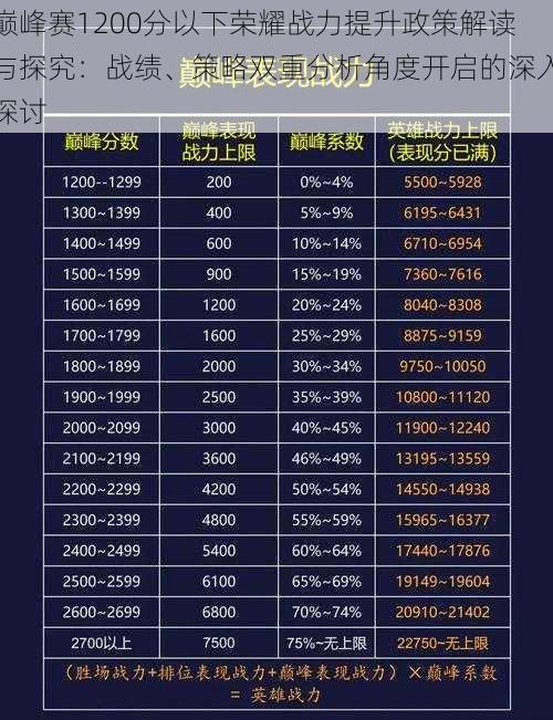 巅峰赛1200分以下荣耀战力提升政策解读与探究：战绩、策略双重分析角度开启的深入探讨