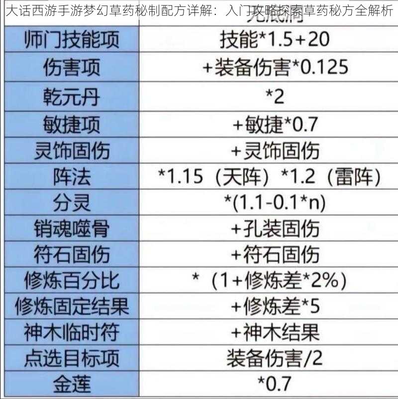 大话西游手游梦幻草药秘制配方详解：入门攻略探索草药秘方全解析