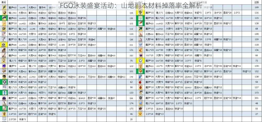 FGO泳装盛宴活动：山地副本材料掉落率全解析