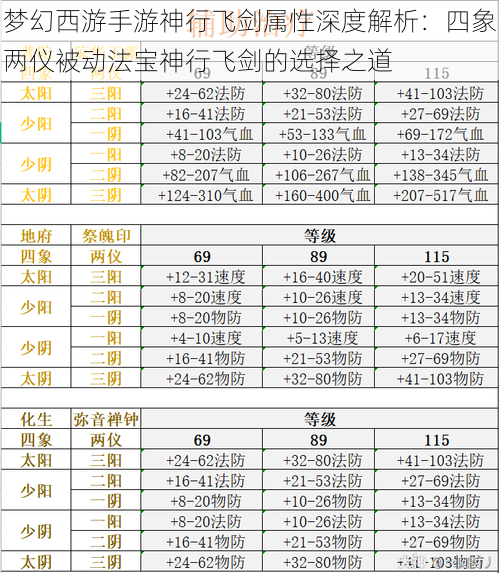 梦幻西游手游神行飞剑属性深度解析：四象两仪被动法宝神行飞剑的选择之道