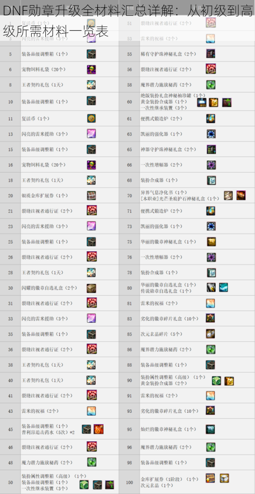 DNF勋章升级全材料汇总详解：从初级到高级所需材料一览表