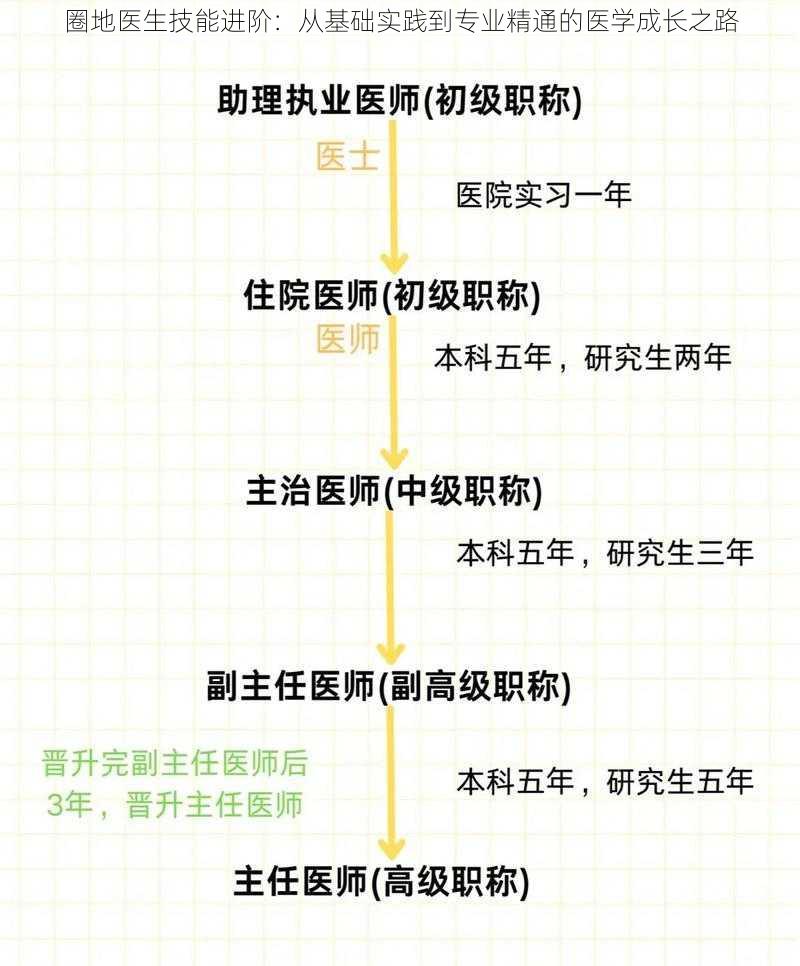 圈地医生技能进阶：从基础实践到专业精通的医学成长之路