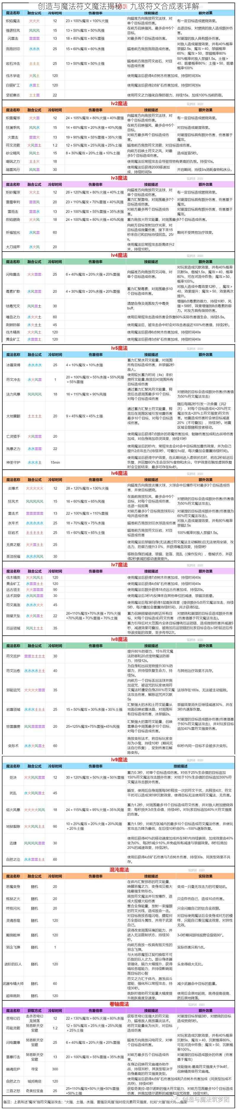 创造与魔法符文魔法揭秘：九级符文合成表详解