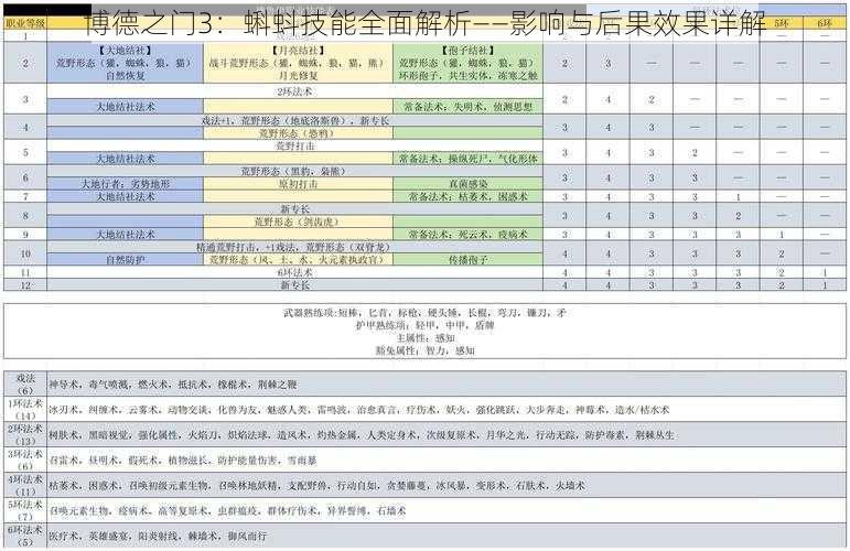 博德之门3：蝌蚪技能全面解析——影响与后果效果详解