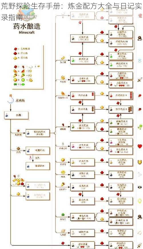 荒野探险生存手册：炼金配方大全与日记实录指南