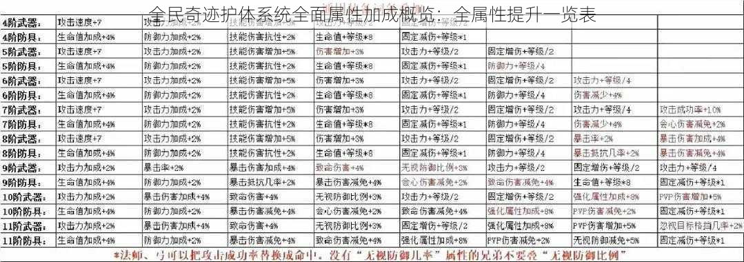 全民奇迹护体系统全面属性加成概览：全属性提升一览表