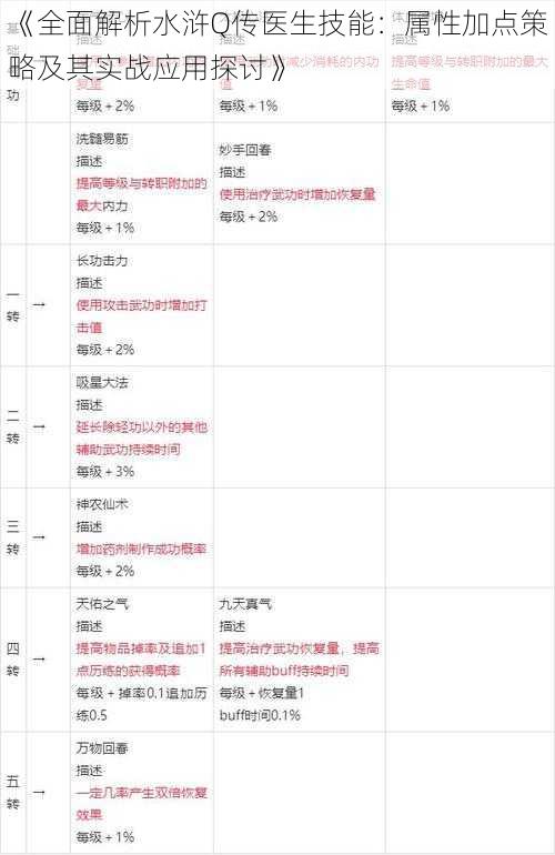 《全面解析水浒Q传医生技能：属性加点策略及其实战应用探讨》