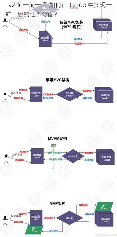 1v2do一前一后;如何在 1v2do 中实现一前一后的任务分配？