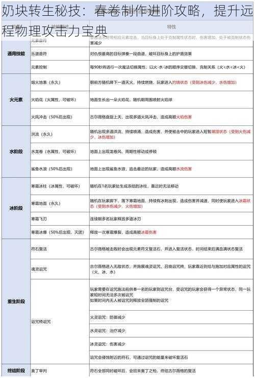 奶块转生秘技：春卷制作进阶攻略，提升远程物理攻击力宝典