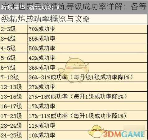 完美世界手游精炼等级成功率详解：各等级精炼成功率概览与攻略