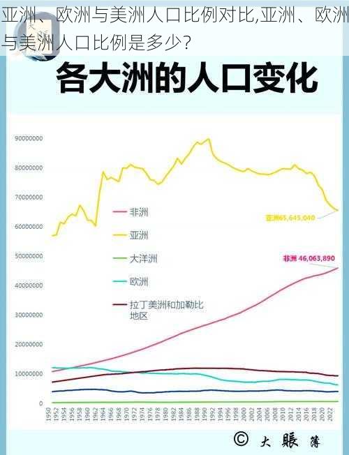 亚洲、欧洲与美洲人口比例对比,亚洲、欧洲与美洲人口比例是多少？