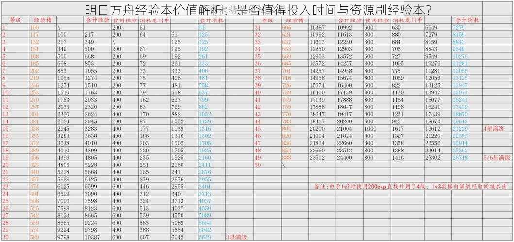 明日方舟经验本价值解析：是否值得投入时间与资源刷经验本？