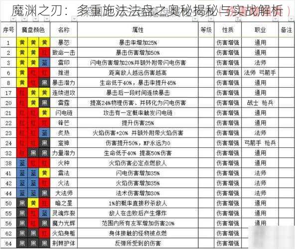 魔渊之刃：多重施法法盘之奥秘揭秘与实战解析