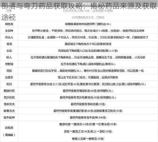 部落与弯刀药品获取攻略：揭秘药品来源及获取途径