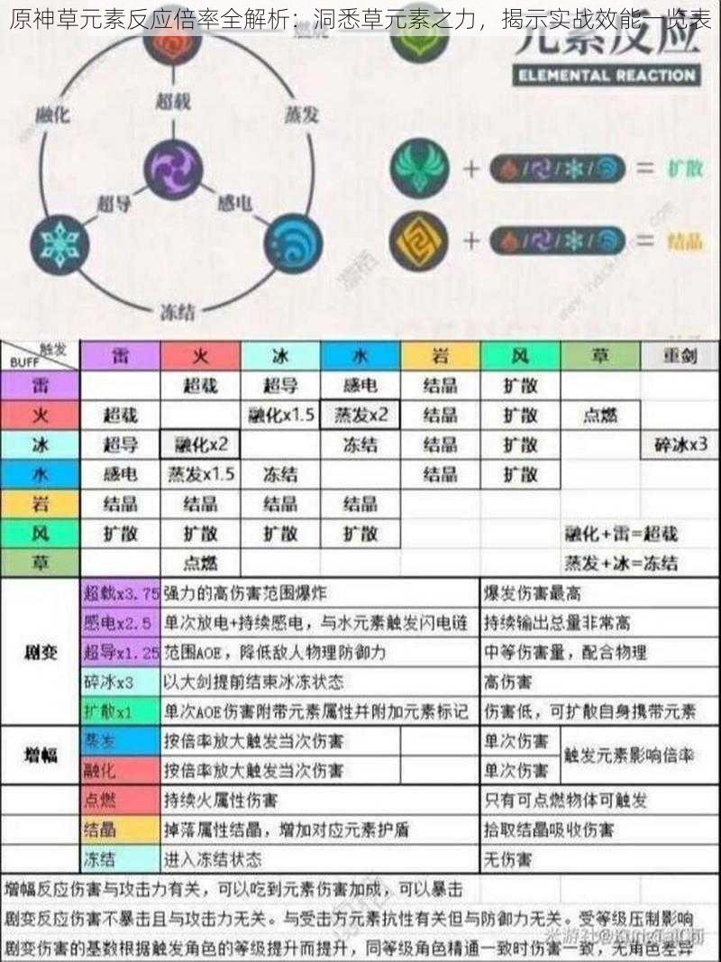 原神草元素反应倍率全解析：洞悉草元素之力，揭示实战效能一览表