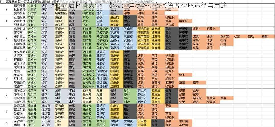 明日之后材料大全一览表：详尽解析各类资源获取途径与用途