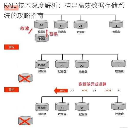 RAID技术深度解析：构建高效数据存储系统的攻略指南