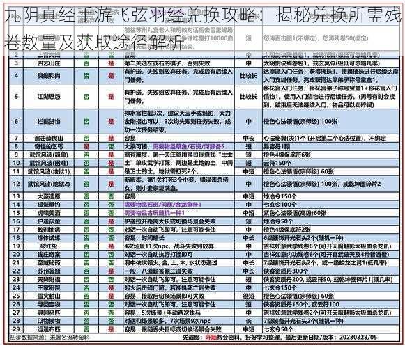 九阴真经手游飞弦羽经兑换攻略：揭秘兑换所需残卷数量及获取途径解析