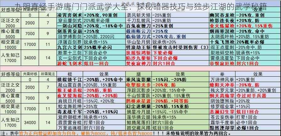 九阴真经手游唐门门派武学大全：探秘暗器技巧与独步江湖的武学秘籍