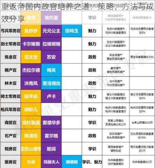 重返帝国内政官培养之道：策略、方法与成效分享